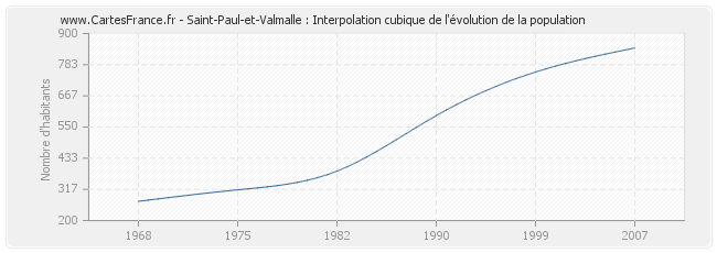 Saint-Paul-et-Valmalle : Interpolation cubique de l'évolution de la population