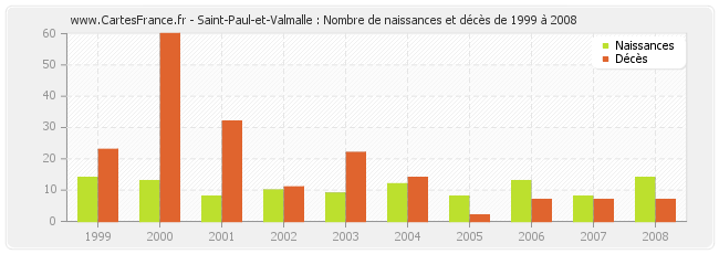 Saint-Paul-et-Valmalle : Nombre de naissances et décès de 1999 à 2008