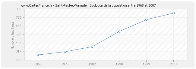 Population Saint-Paul-et-Valmalle