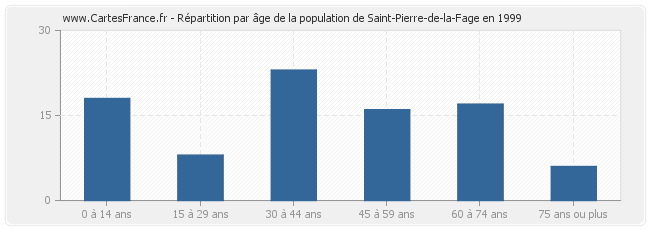 Répartition par âge de la population de Saint-Pierre-de-la-Fage en 1999