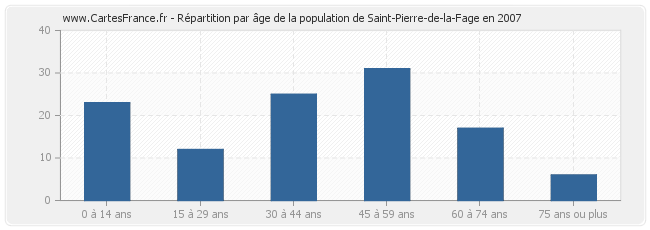 Répartition par âge de la population de Saint-Pierre-de-la-Fage en 2007