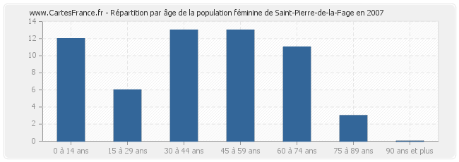 Répartition par âge de la population féminine de Saint-Pierre-de-la-Fage en 2007