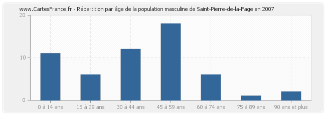 Répartition par âge de la population masculine de Saint-Pierre-de-la-Fage en 2007
