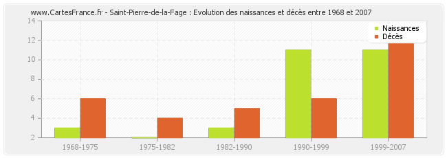 Saint-Pierre-de-la-Fage : Evolution des naissances et décès entre 1968 et 2007