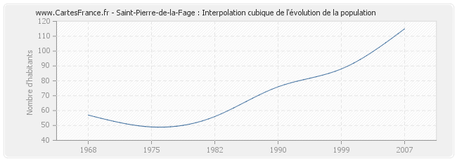 Saint-Pierre-de-la-Fage : Interpolation cubique de l'évolution de la population