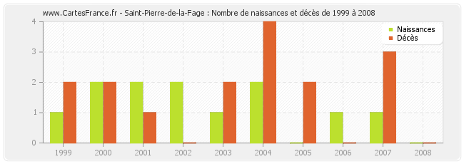 Saint-Pierre-de-la-Fage : Nombre de naissances et décès de 1999 à 2008