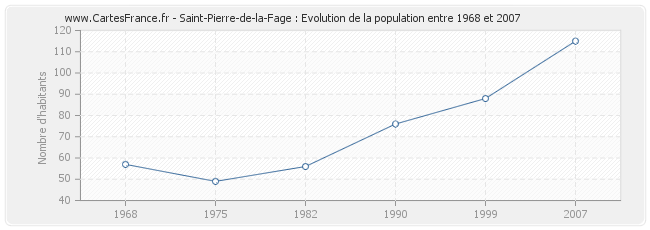 Population Saint-Pierre-de-la-Fage