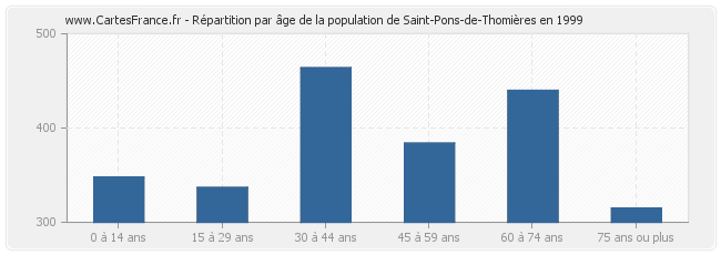 Répartition par âge de la population de Saint-Pons-de-Thomières en 1999