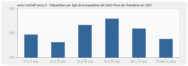 Répartition par âge de la population de Saint-Pons-de-Thomières en 2007