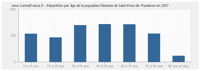 Répartition par âge de la population féminine de Saint-Pons-de-Thomières en 2007