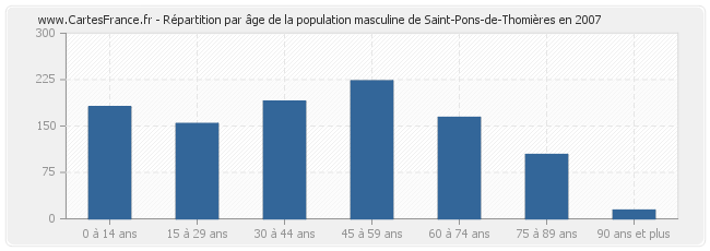 Répartition par âge de la population masculine de Saint-Pons-de-Thomières en 2007