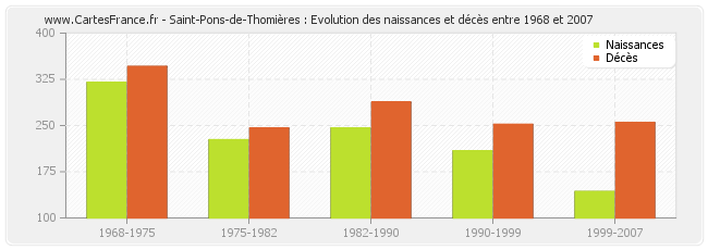 Saint-Pons-de-Thomières : Evolution des naissances et décès entre 1968 et 2007
