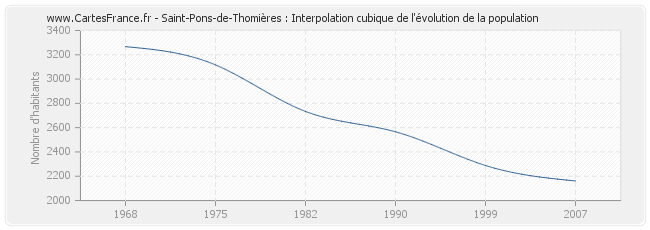 Saint-Pons-de-Thomières : Interpolation cubique de l'évolution de la population