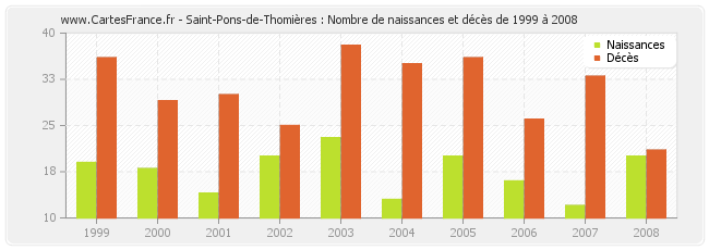 Saint-Pons-de-Thomières : Nombre de naissances et décès de 1999 à 2008