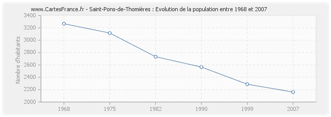 Population Saint-Pons-de-Thomières