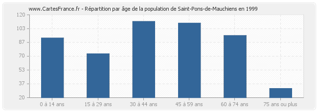 Répartition par âge de la population de Saint-Pons-de-Mauchiens en 1999