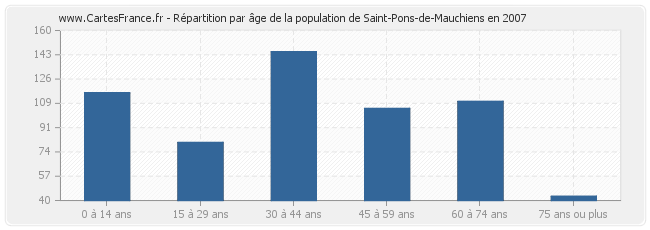 Répartition par âge de la population de Saint-Pons-de-Mauchiens en 2007