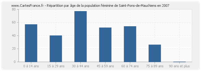 Répartition par âge de la population féminine de Saint-Pons-de-Mauchiens en 2007