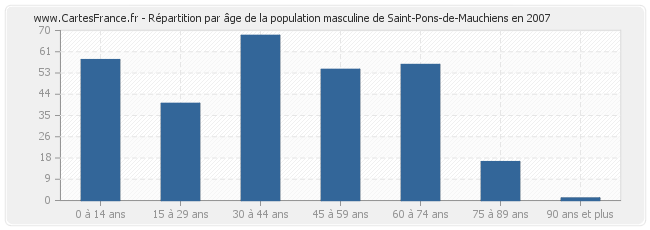 Répartition par âge de la population masculine de Saint-Pons-de-Mauchiens en 2007