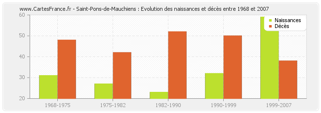 Saint-Pons-de-Mauchiens : Evolution des naissances et décès entre 1968 et 2007