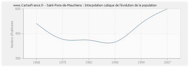 Saint-Pons-de-Mauchiens : Interpolation cubique de l'évolution de la population
