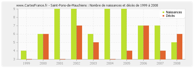 Saint-Pons-de-Mauchiens : Nombre de naissances et décès de 1999 à 2008