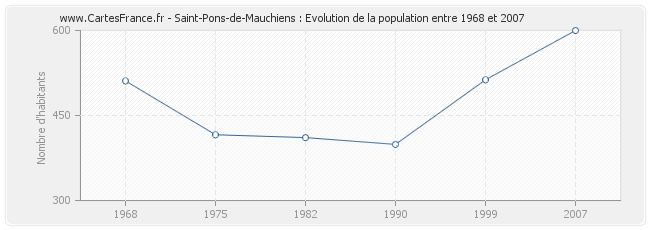 Population Saint-Pons-de-Mauchiens