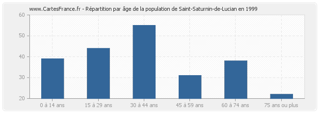 Répartition par âge de la population de Saint-Saturnin-de-Lucian en 1999