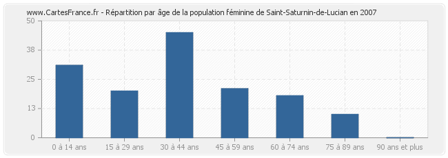 Répartition par âge de la population féminine de Saint-Saturnin-de-Lucian en 2007