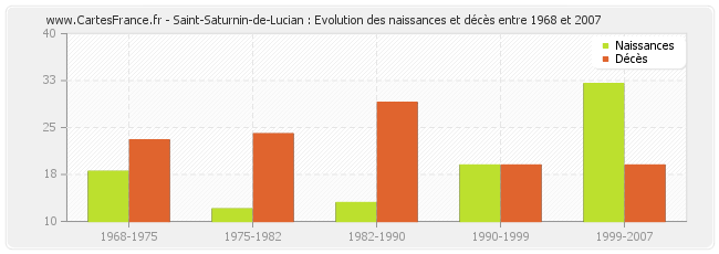 Saint-Saturnin-de-Lucian : Evolution des naissances et décès entre 1968 et 2007