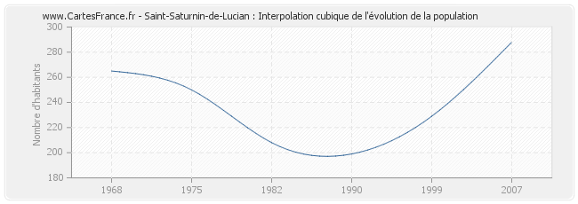 Saint-Saturnin-de-Lucian : Interpolation cubique de l'évolution de la population