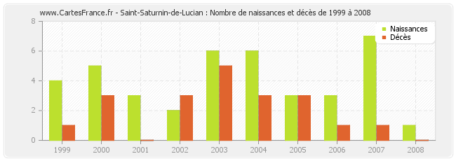 Saint-Saturnin-de-Lucian : Nombre de naissances et décès de 1999 à 2008