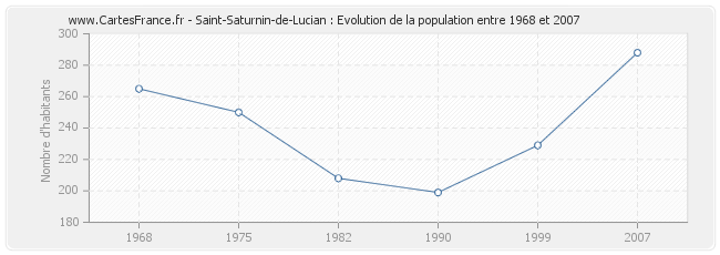 Population Saint-Saturnin-de-Lucian