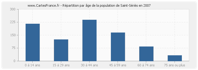 Répartition par âge de la population de Saint-Sériès en 2007