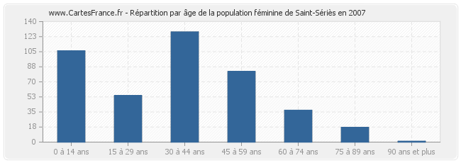 Répartition par âge de la population féminine de Saint-Sériès en 2007