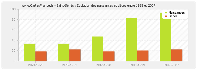 Saint-Sériès : Evolution des naissances et décès entre 1968 et 2007