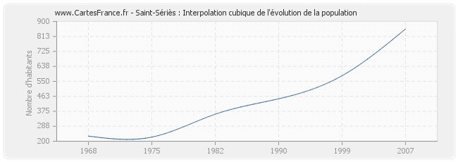 Saint-Sériès : Interpolation cubique de l'évolution de la population