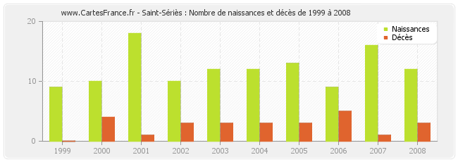 Saint-Sériès : Nombre de naissances et décès de 1999 à 2008