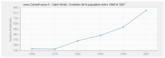 Population Saint-Sériès