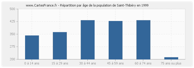 Répartition par âge de la population de Saint-Thibéry en 1999