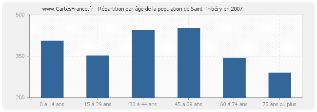 Répartition par âge de la population de Saint-Thibéry en 2007