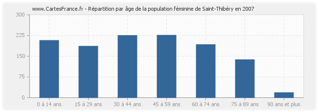 Répartition par âge de la population féminine de Saint-Thibéry en 2007