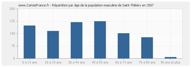 Répartition par âge de la population masculine de Saint-Thibéry en 2007