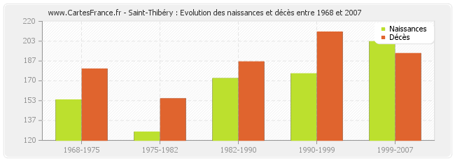 Saint-Thibéry : Evolution des naissances et décès entre 1968 et 2007