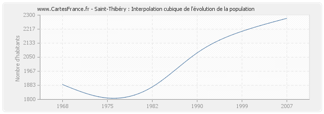 Saint-Thibéry : Interpolation cubique de l'évolution de la population
