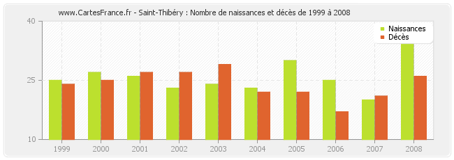 Saint-Thibéry : Nombre de naissances et décès de 1999 à 2008