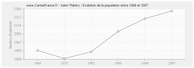 Population Saint-Thibéry