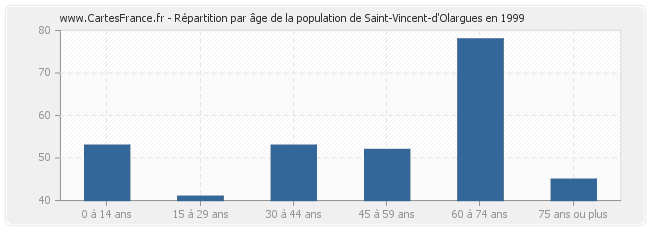 Répartition par âge de la population de Saint-Vincent-d'Olargues en 1999