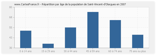 Répartition par âge de la population de Saint-Vincent-d'Olargues en 2007