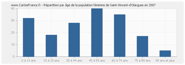 Répartition par âge de la population féminine de Saint-Vincent-d'Olargues en 2007